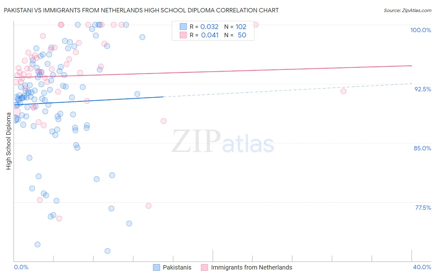 Pakistani vs Immigrants from Netherlands High School Diploma