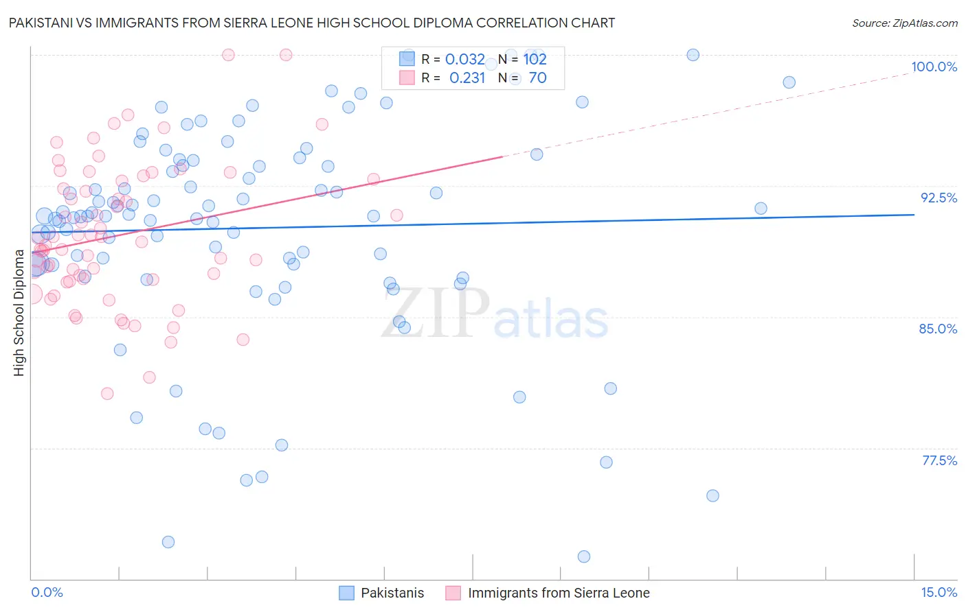 Pakistani vs Immigrants from Sierra Leone High School Diploma