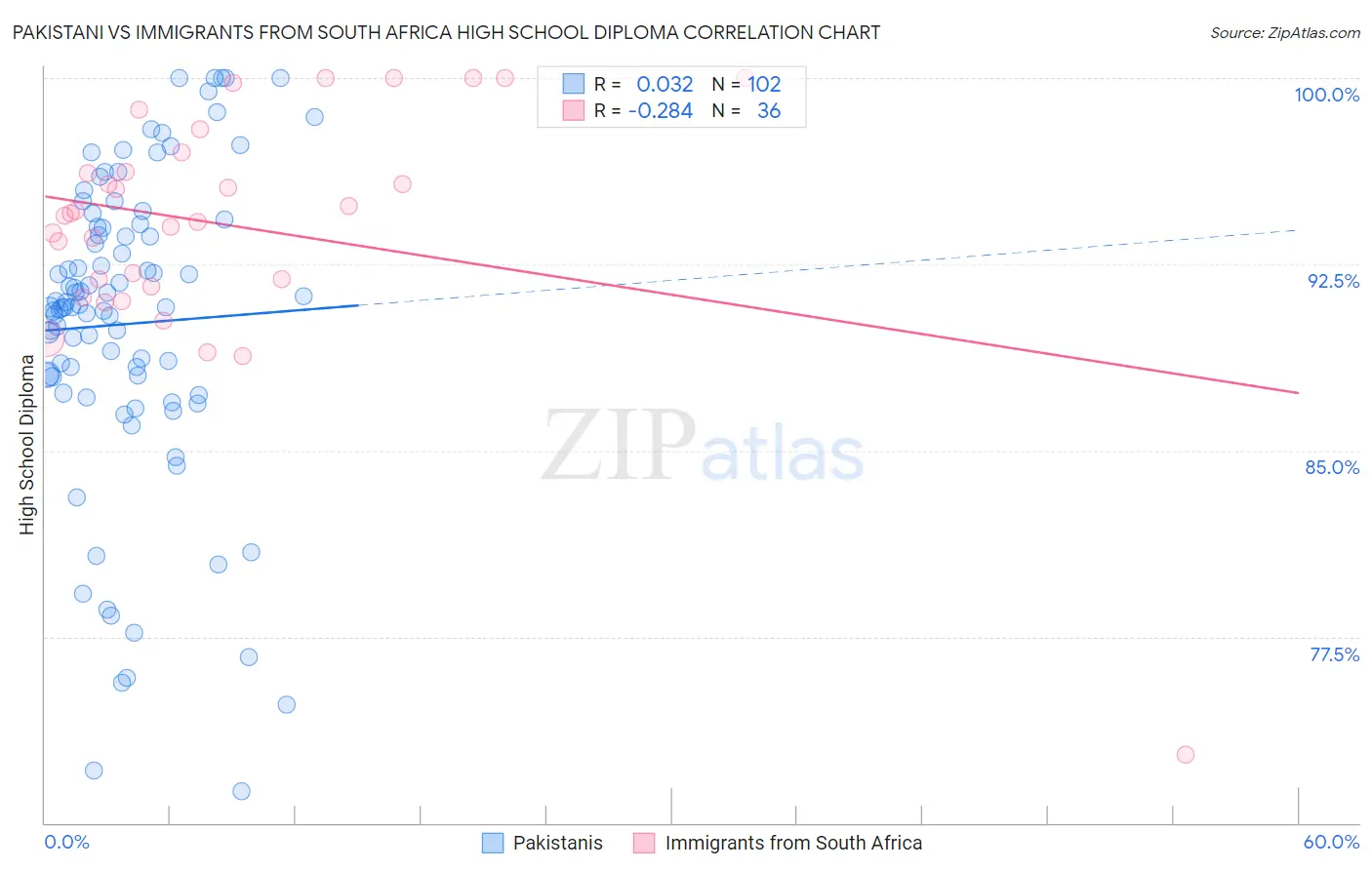 Pakistani vs Immigrants from South Africa High School Diploma