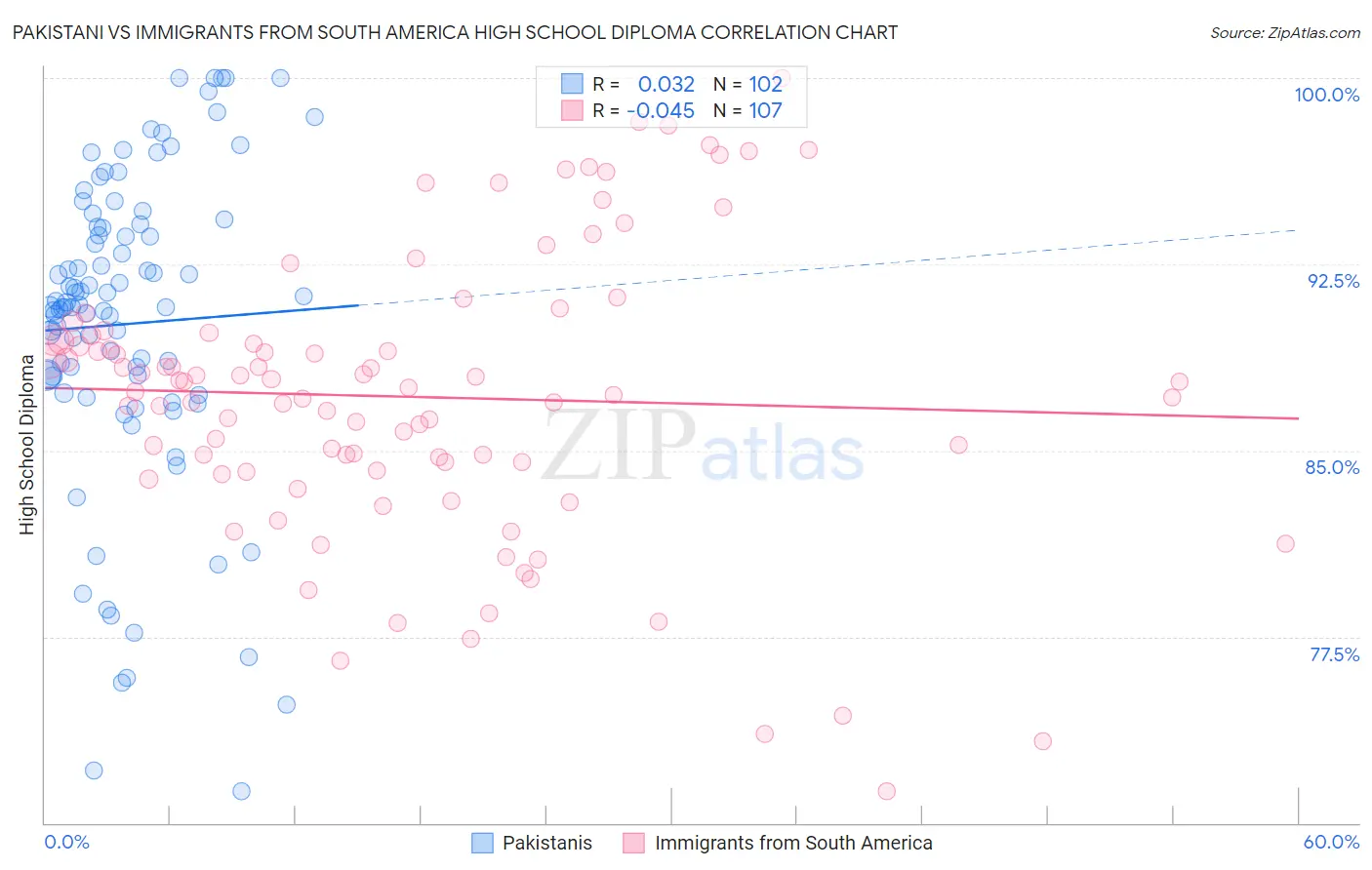 Pakistani vs Immigrants from South America High School Diploma