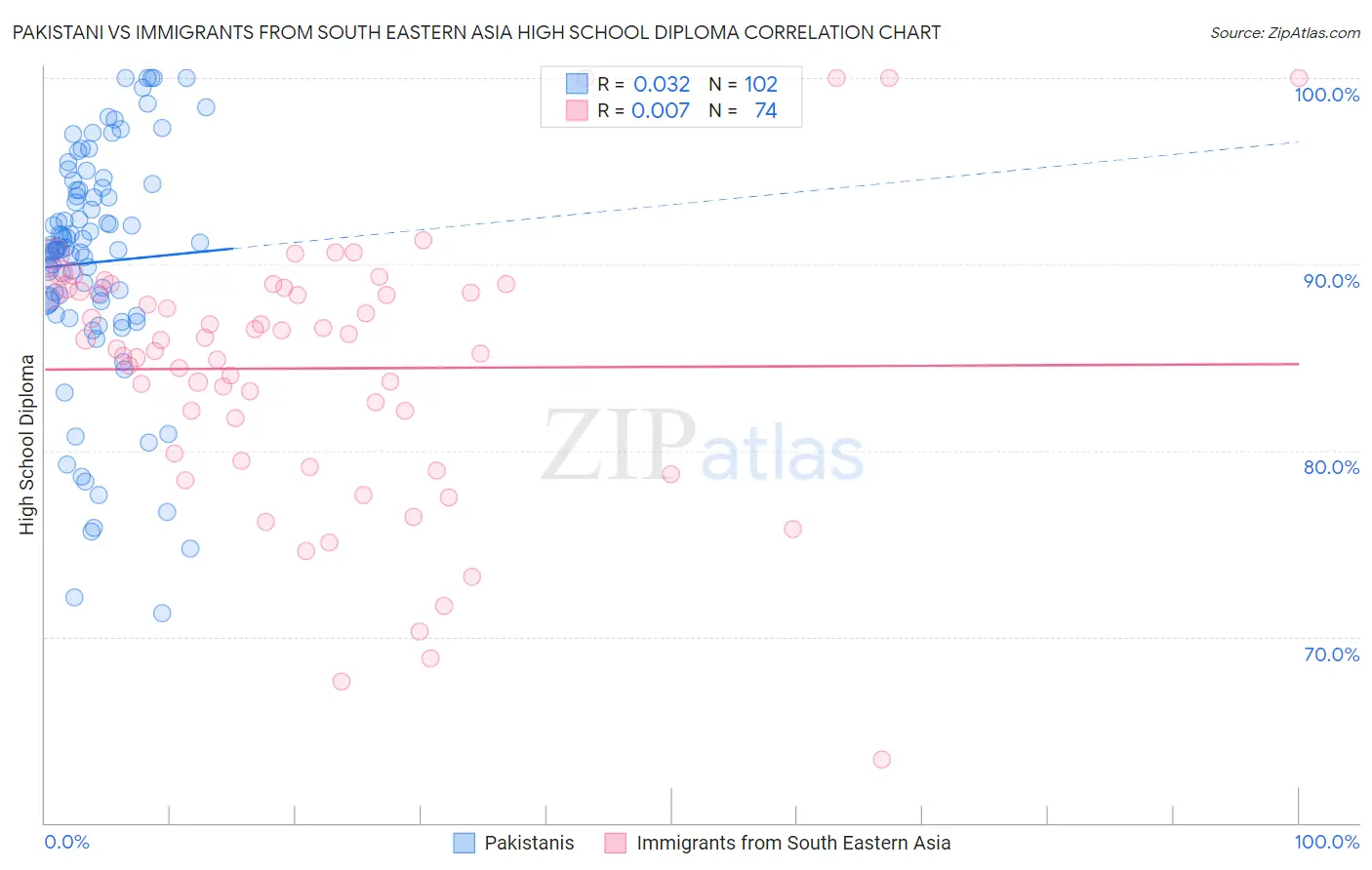 Pakistani vs Immigrants from South Eastern Asia High School Diploma