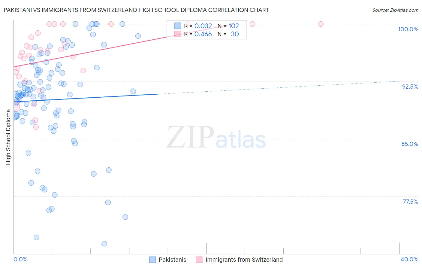 Pakistani vs Immigrants from Switzerland High School Diploma