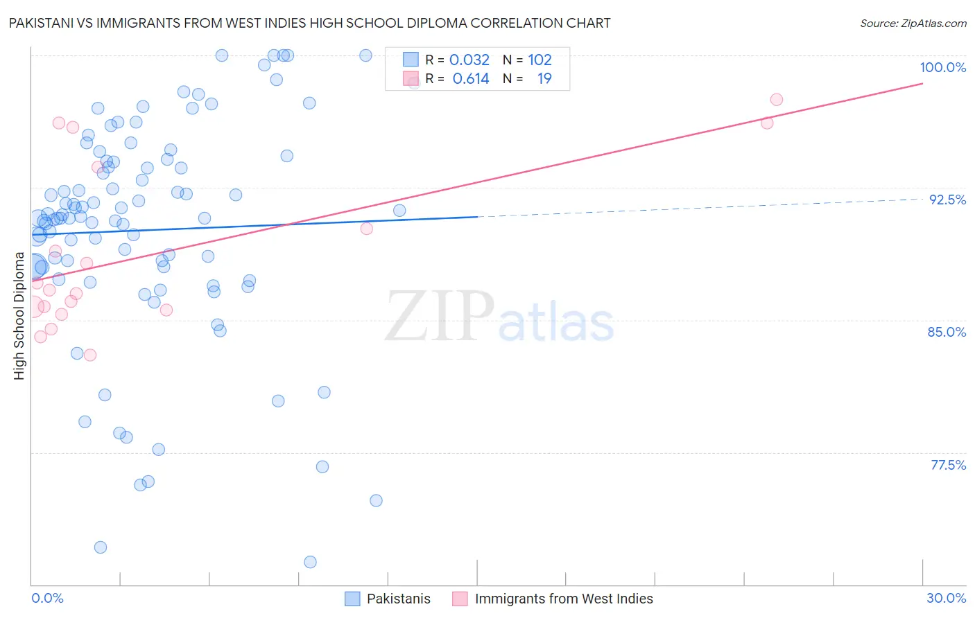 Pakistani vs Immigrants from West Indies High School Diploma