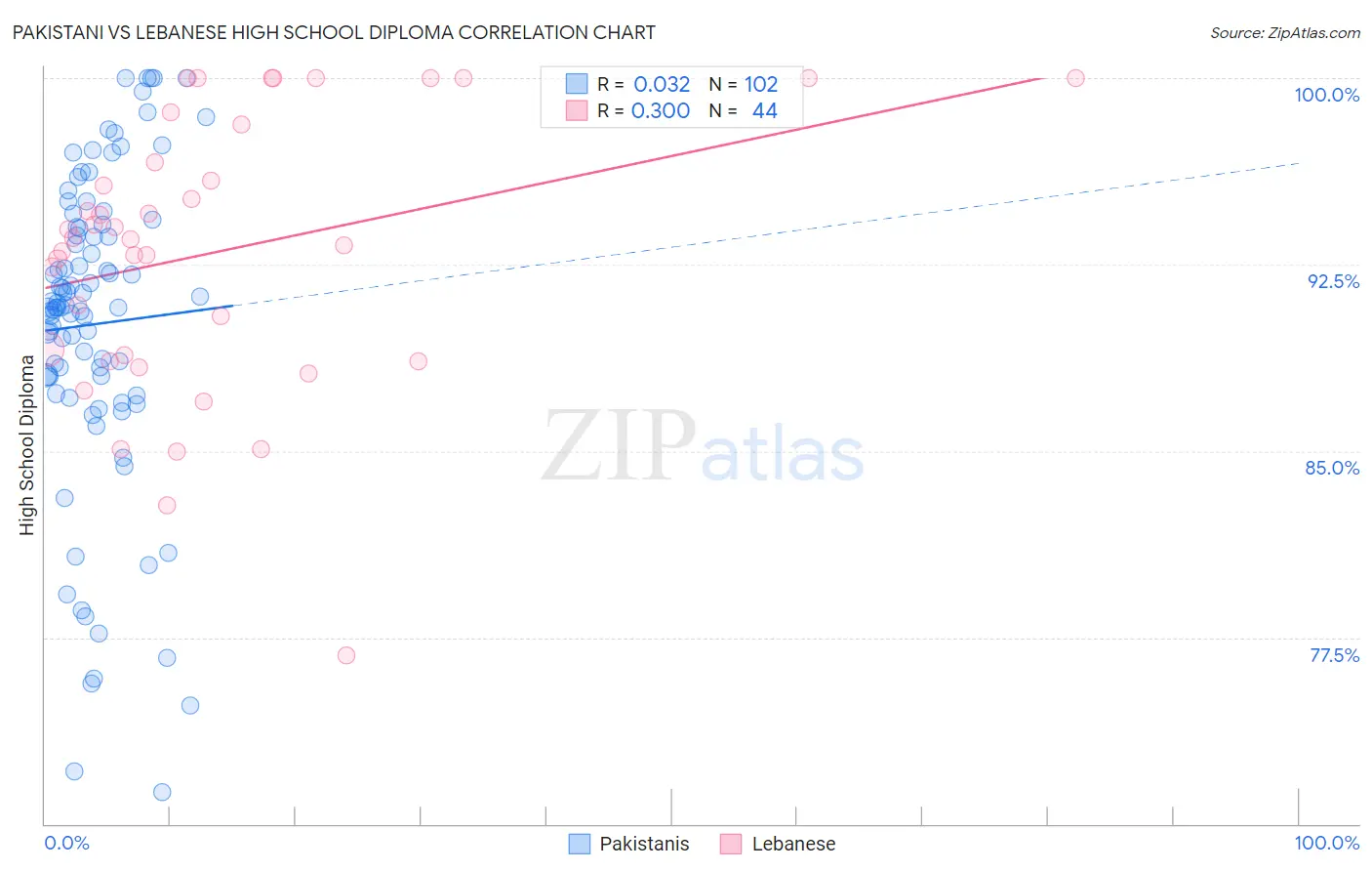 Pakistani vs Lebanese High School Diploma