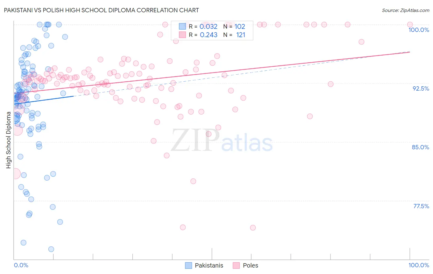 Pakistani vs Polish High School Diploma