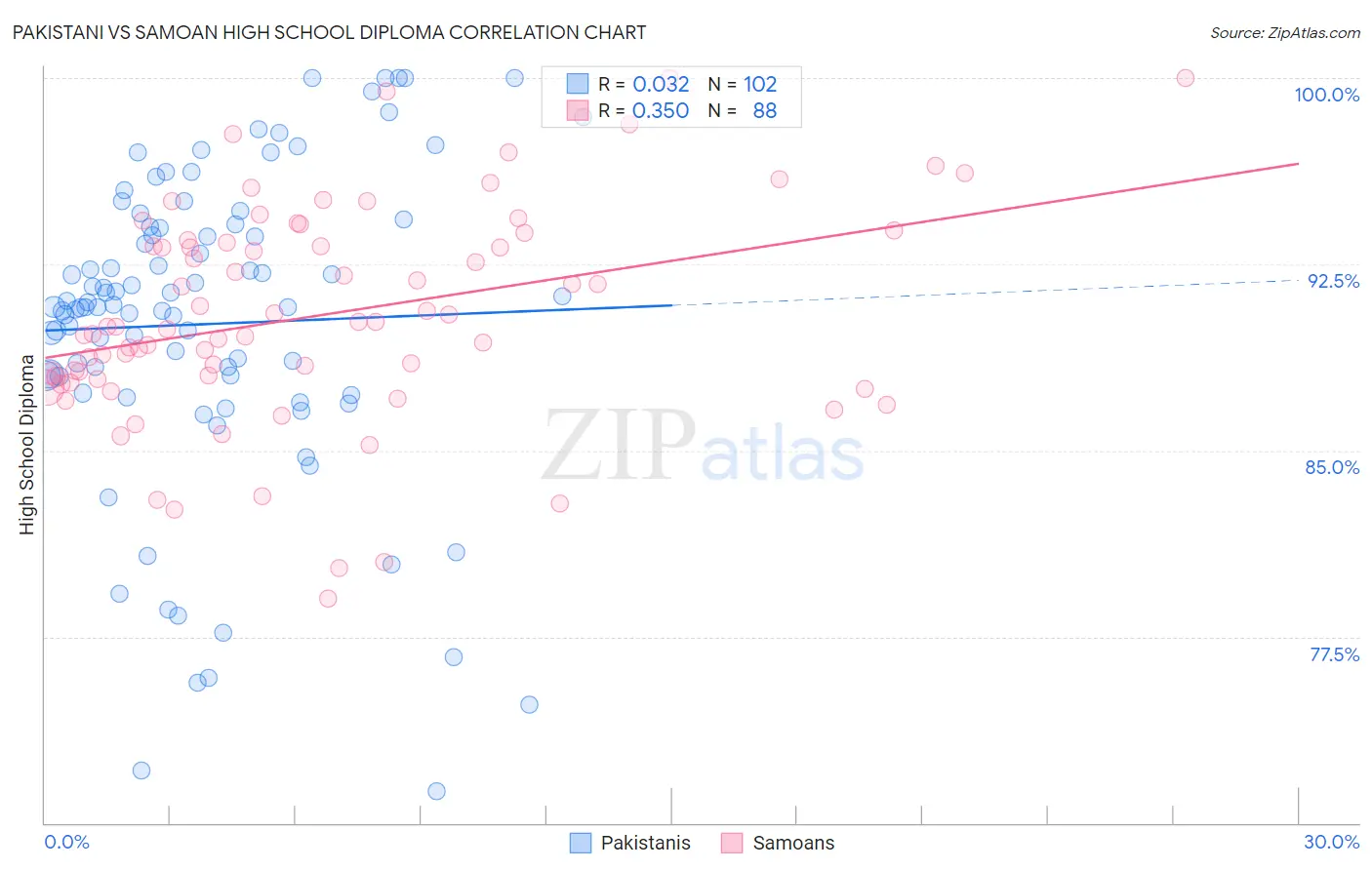 Pakistani vs Samoan High School Diploma