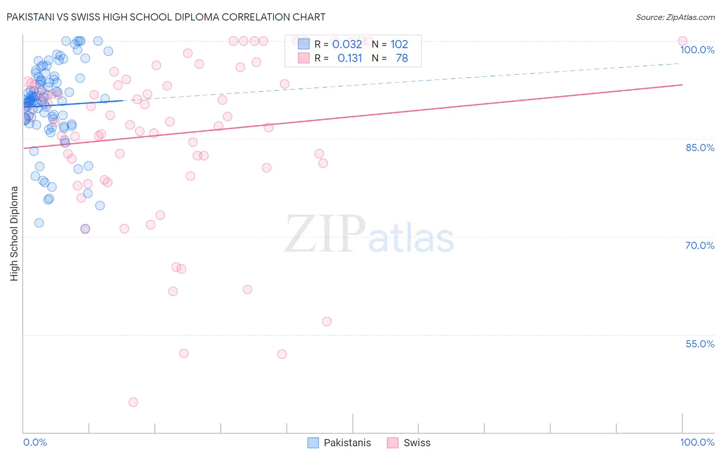 Pakistani vs Swiss High School Diploma