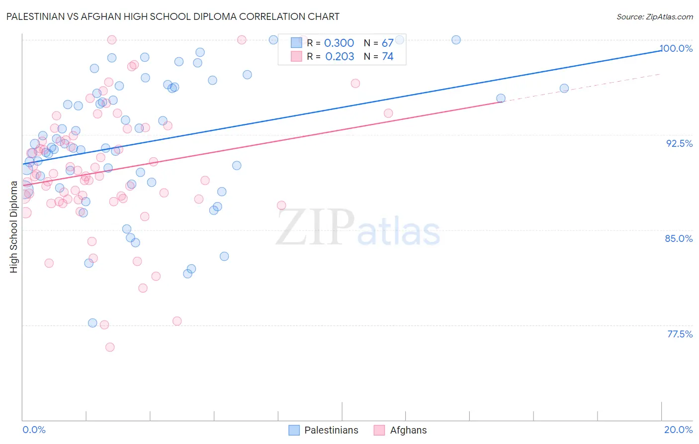 Palestinian vs Afghan High School Diploma