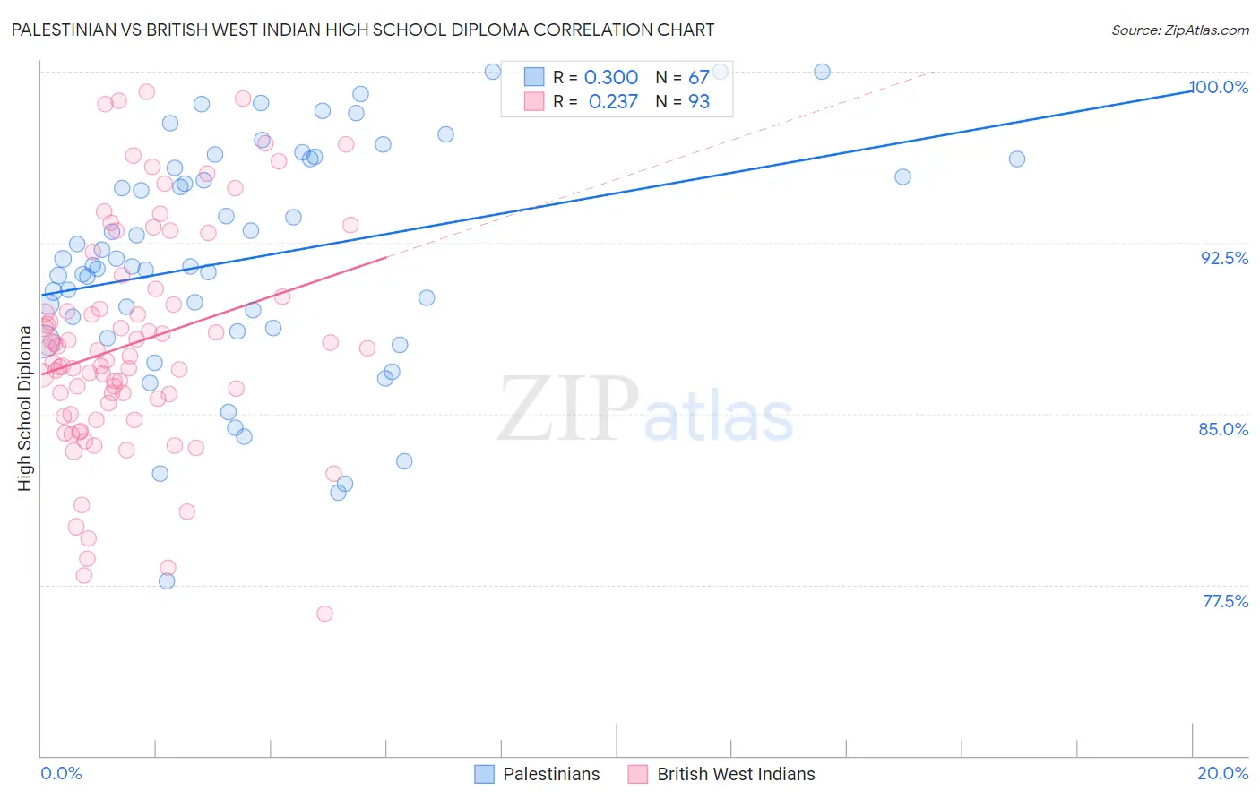 Palestinian vs British West Indian High School Diploma
