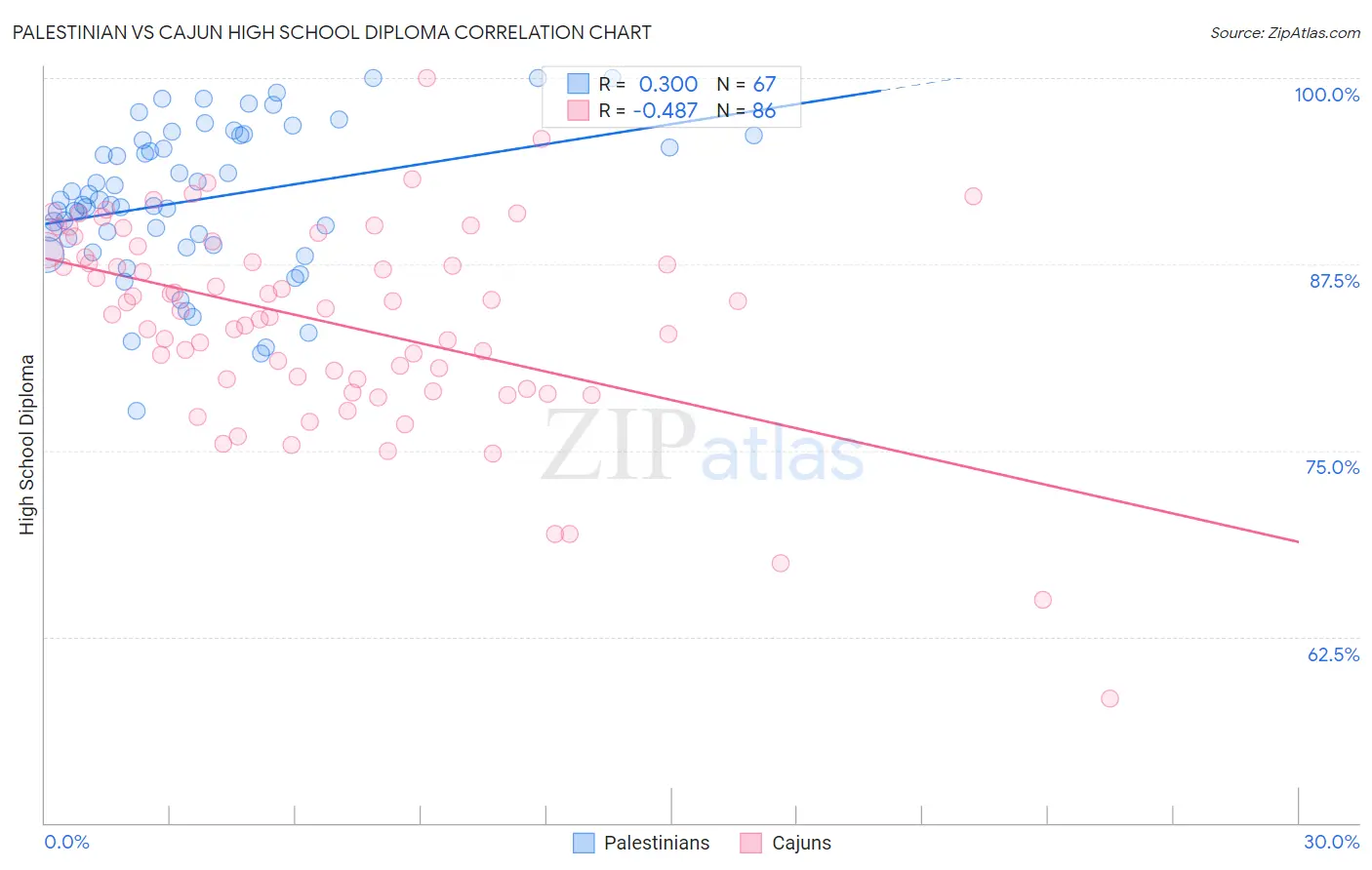 Palestinian vs Cajun High School Diploma
