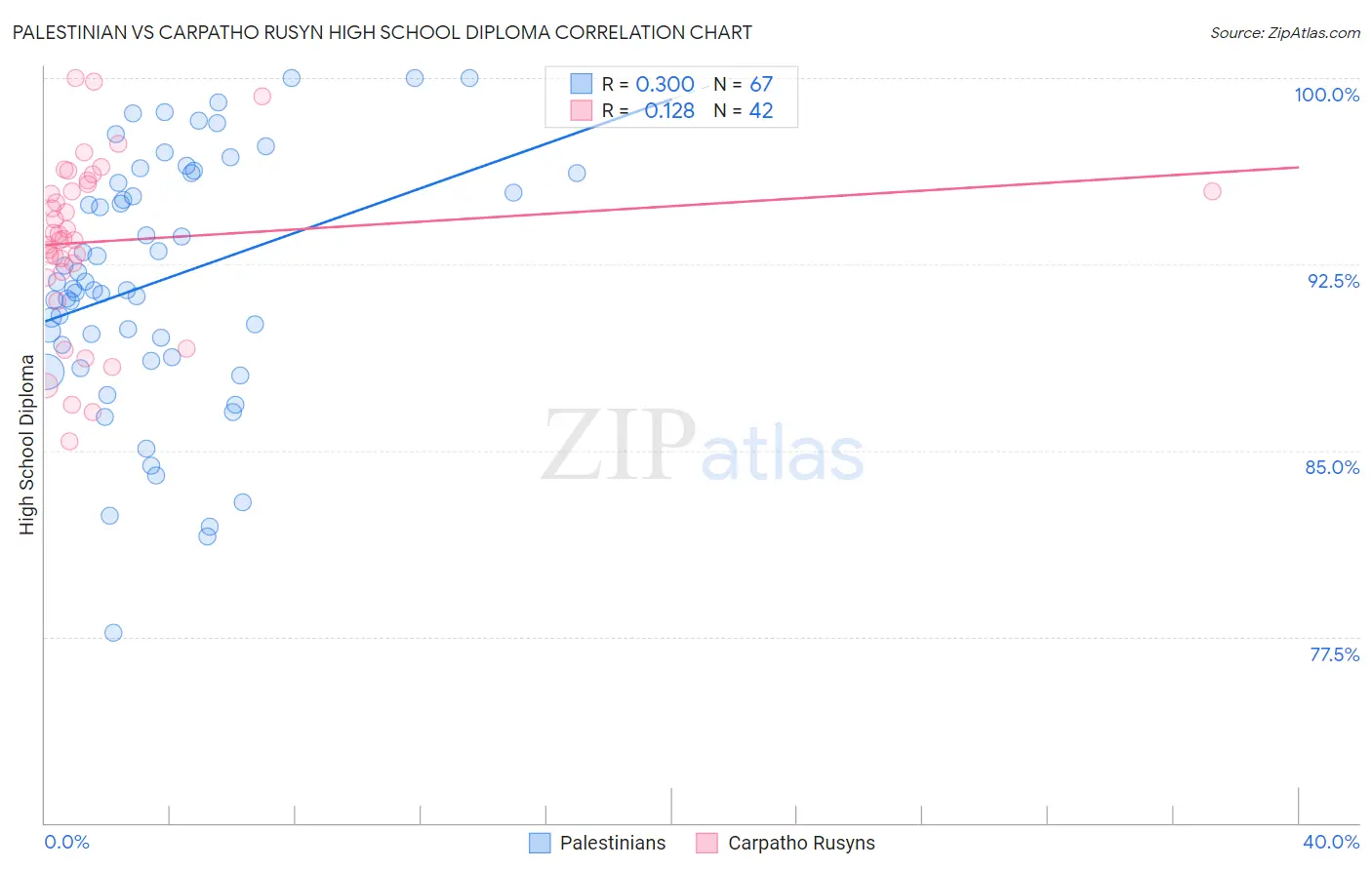 Palestinian vs Carpatho Rusyn High School Diploma