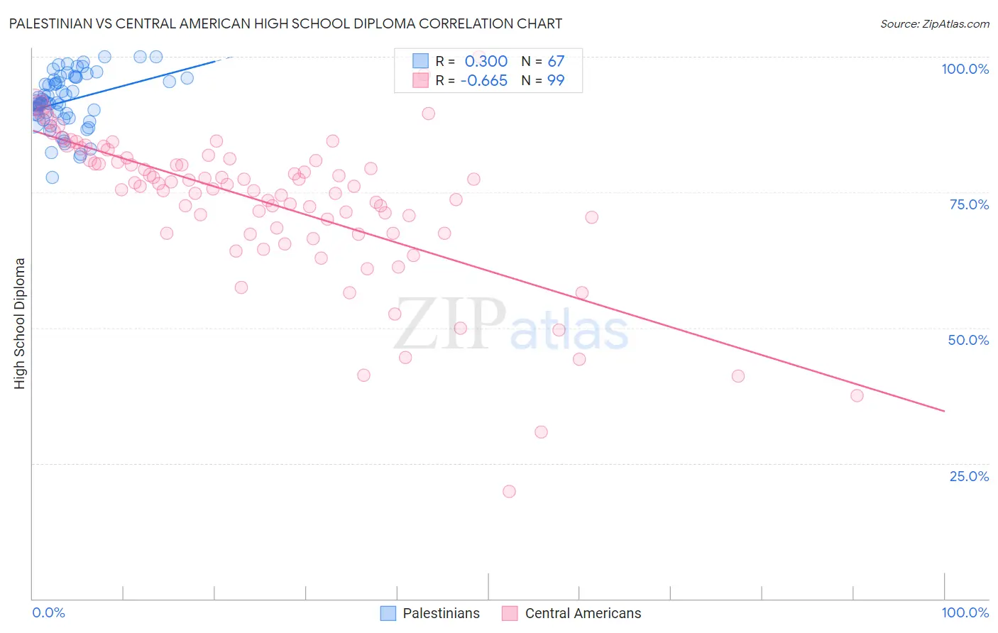 Palestinian vs Central American High School Diploma