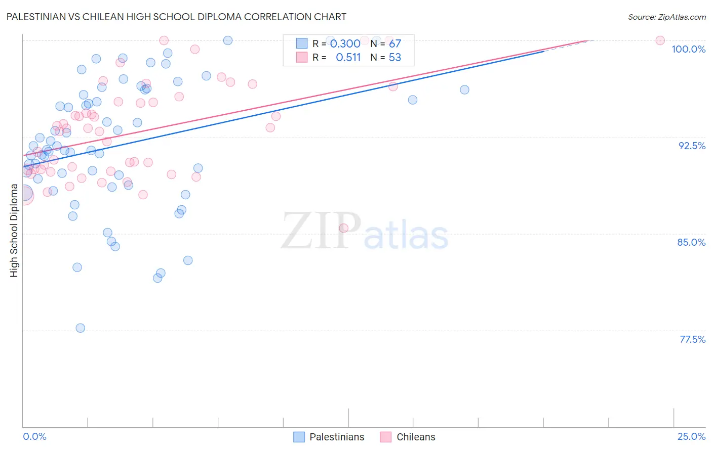 Palestinian vs Chilean High School Diploma