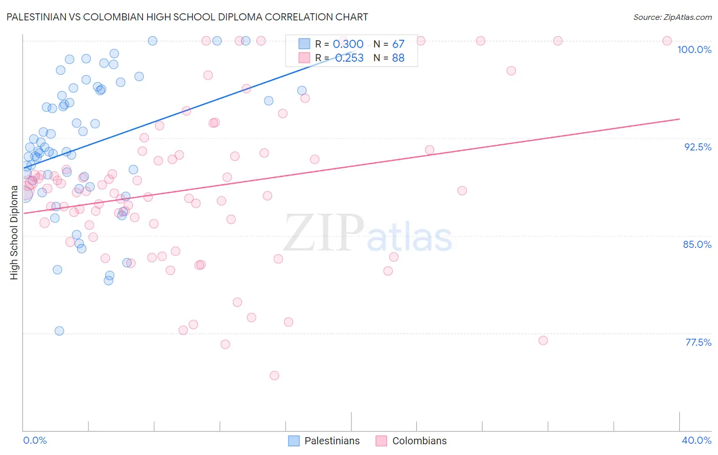 Palestinian vs Colombian High School Diploma