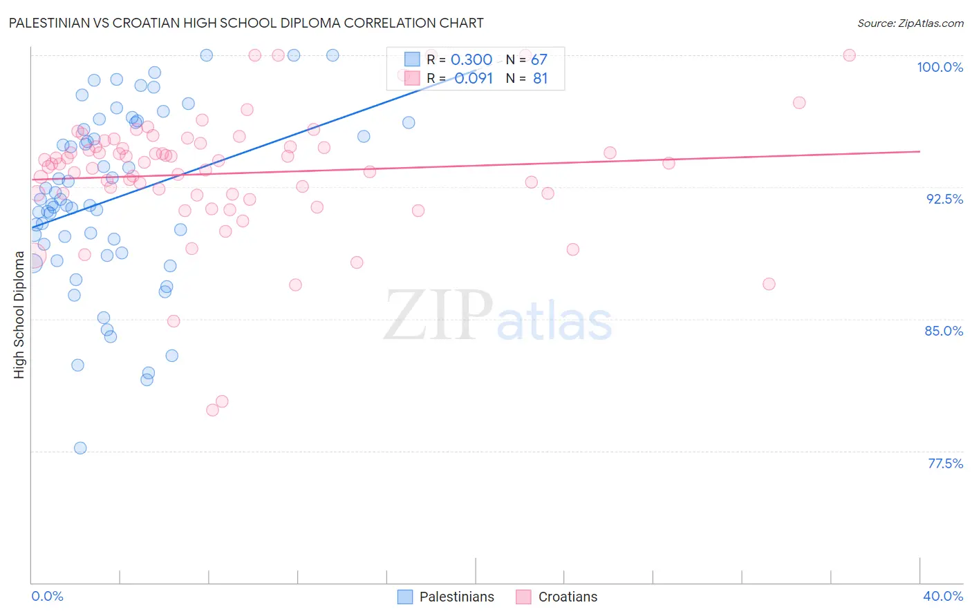 Palestinian vs Croatian High School Diploma