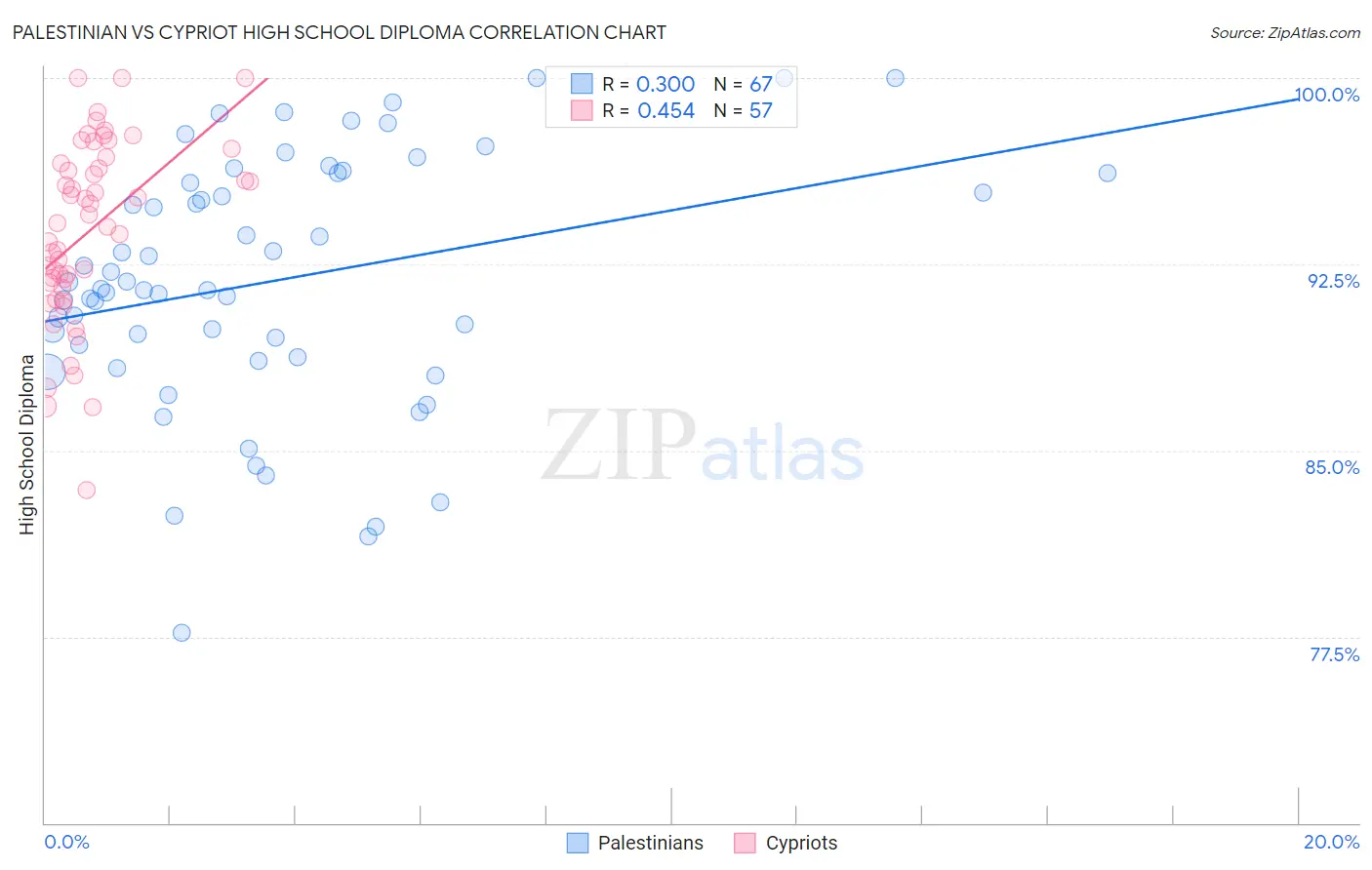 Palestinian vs Cypriot High School Diploma
