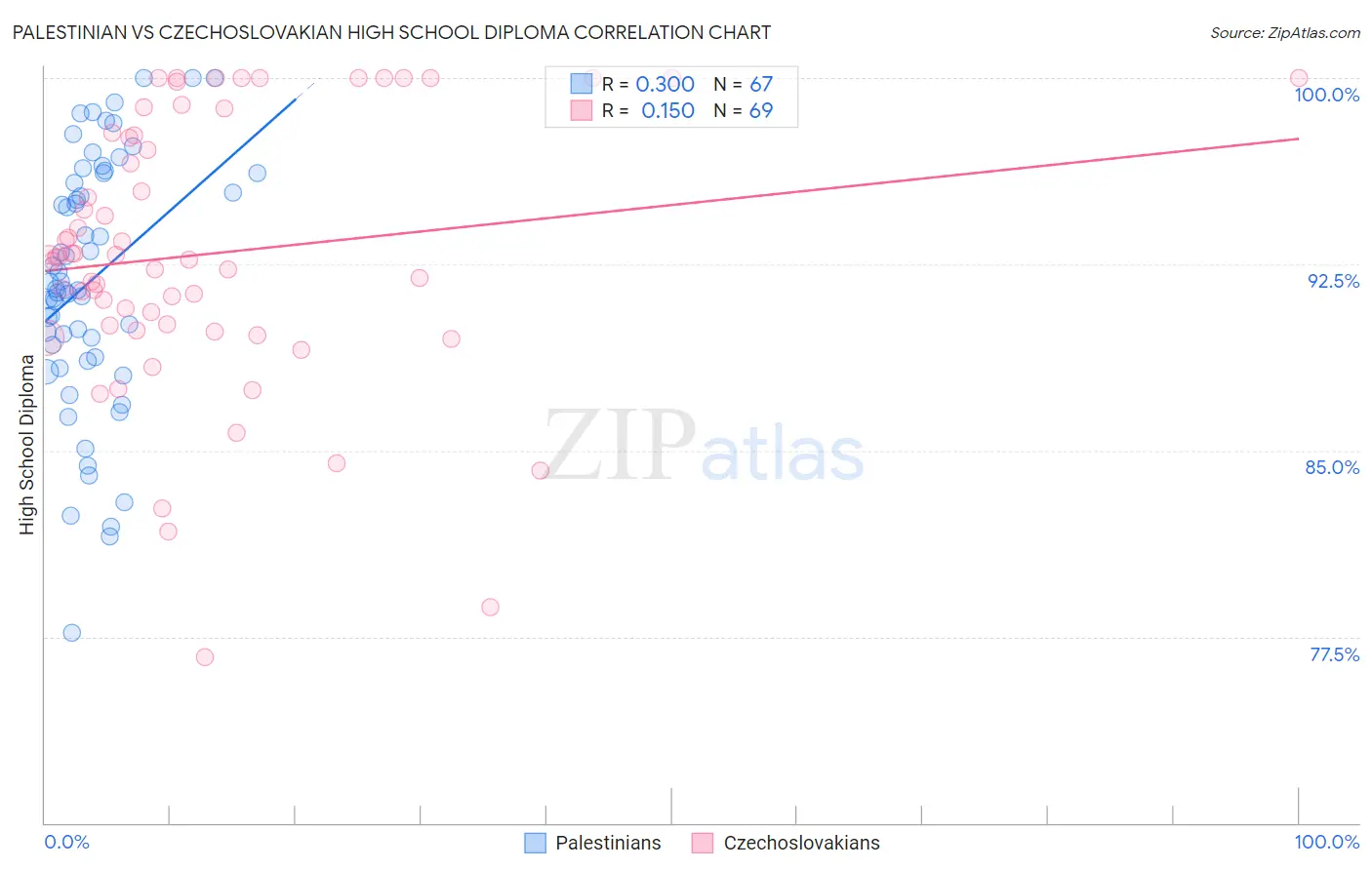 Palestinian vs Czechoslovakian High School Diploma