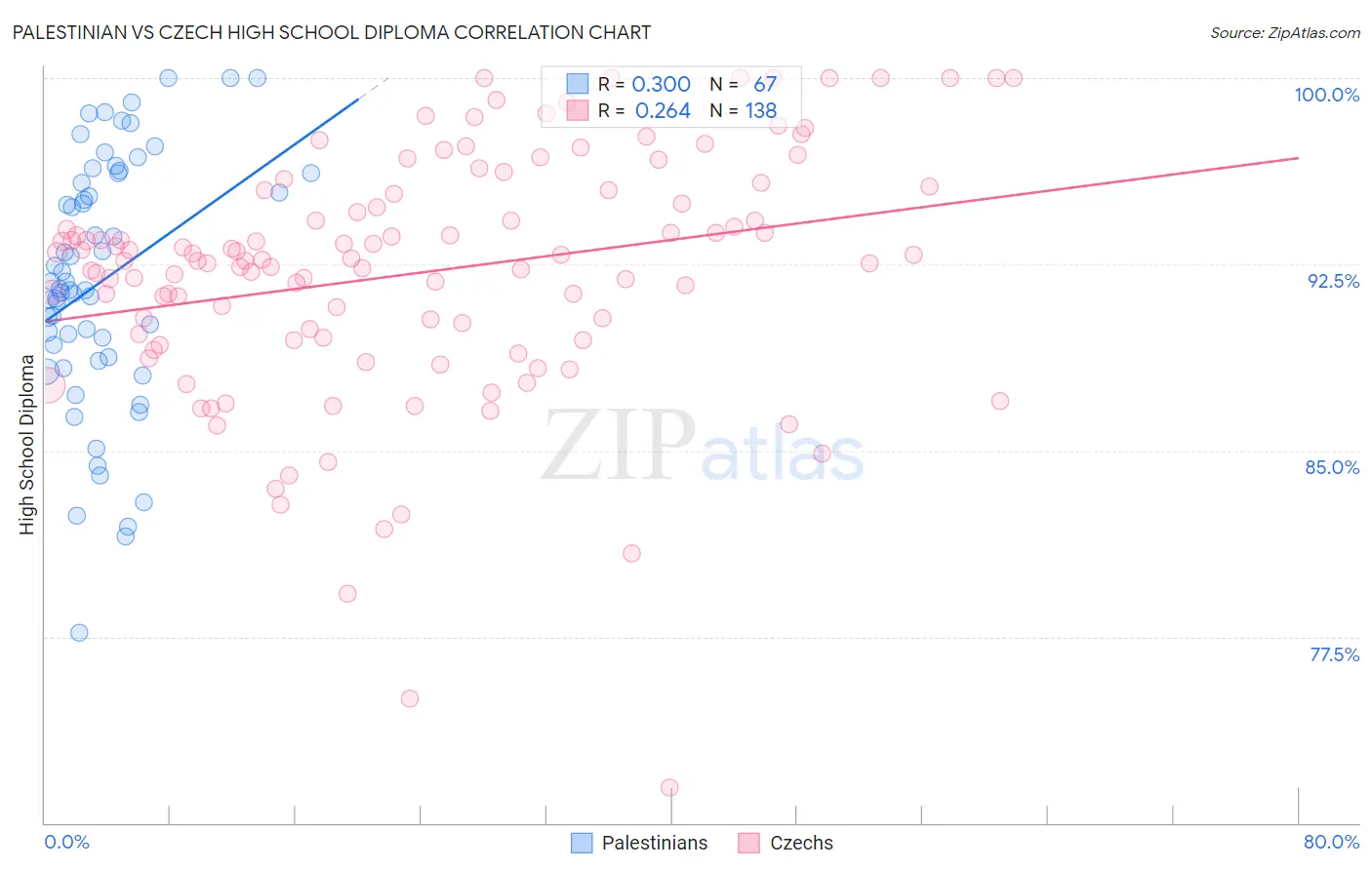 Palestinian vs Czech High School Diploma
