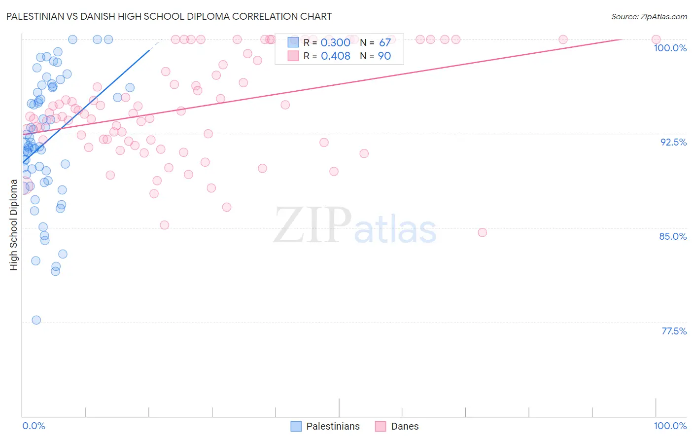Palestinian vs Danish High School Diploma