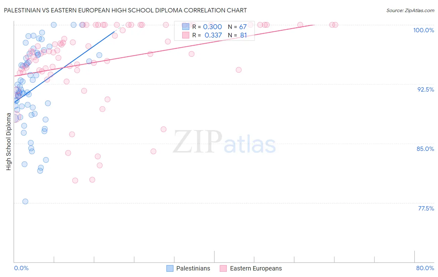 Palestinian vs Eastern European High School Diploma