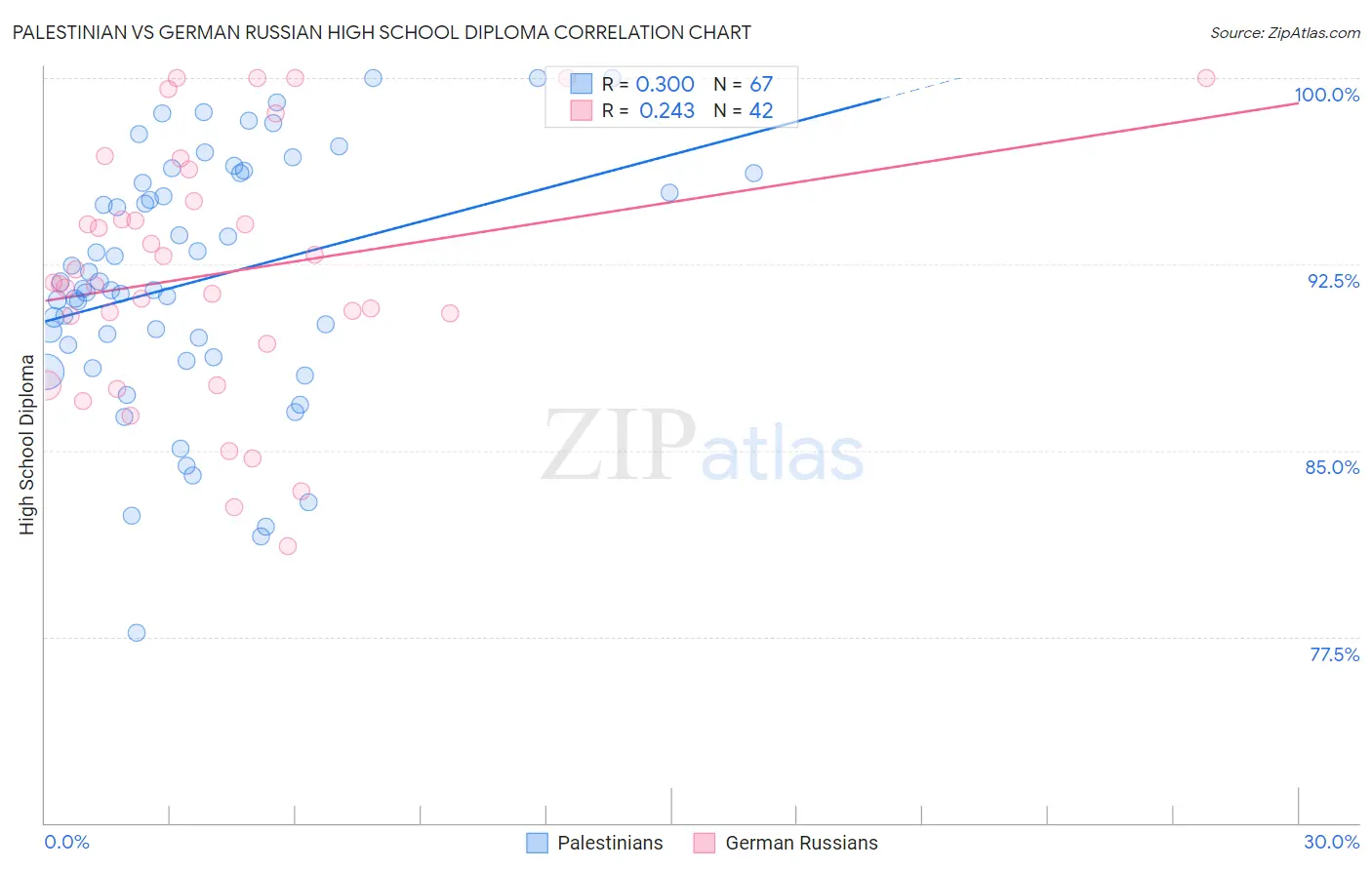 Palestinian vs German Russian High School Diploma