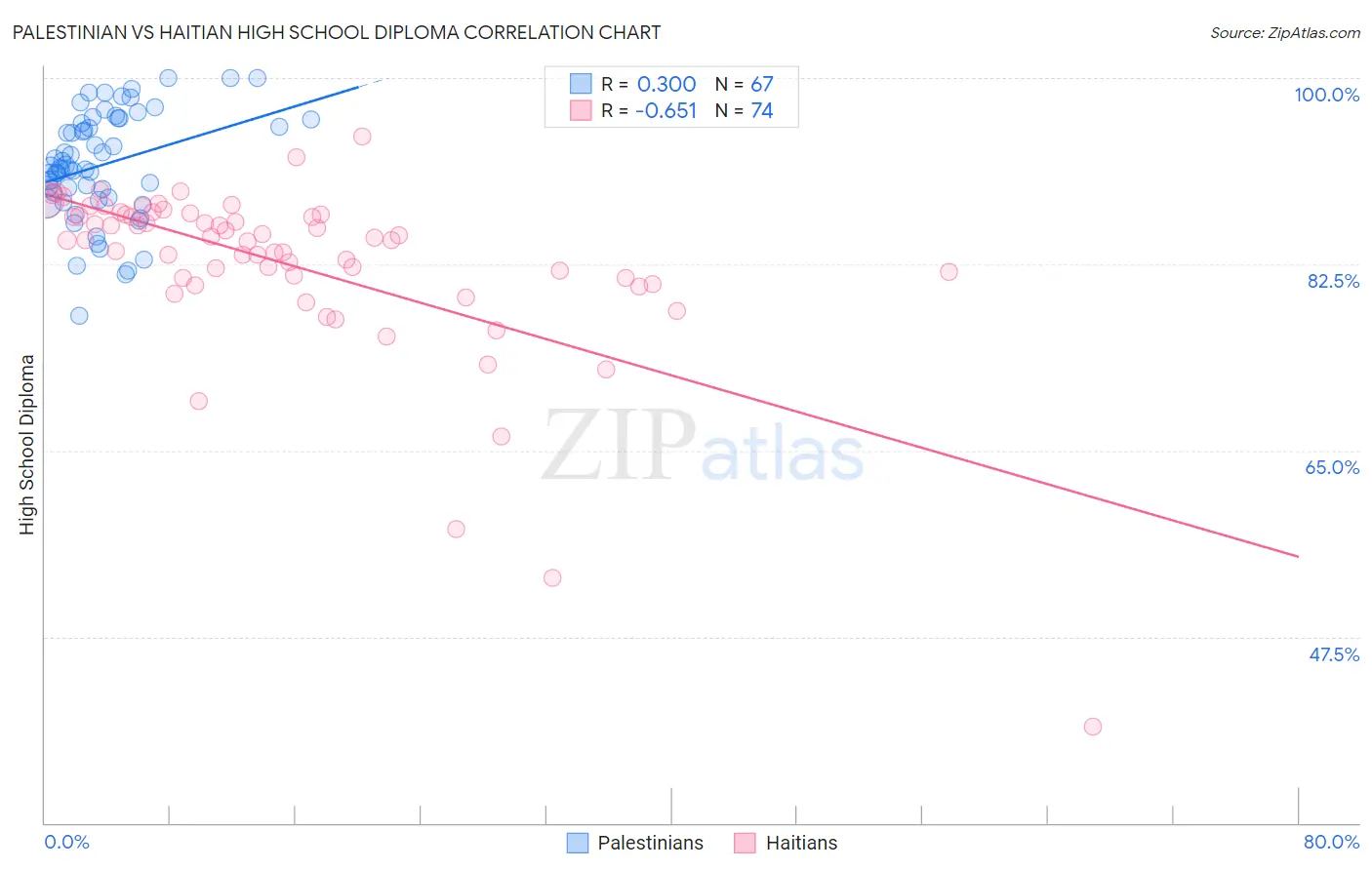 Palestinian vs Haitian High School Diploma