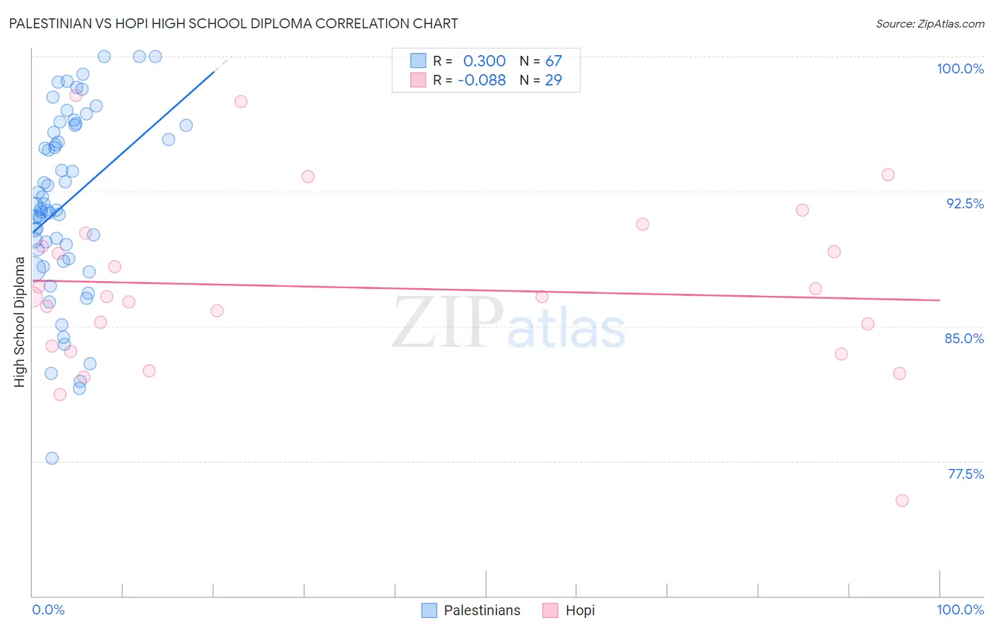 Palestinian vs Hopi High School Diploma