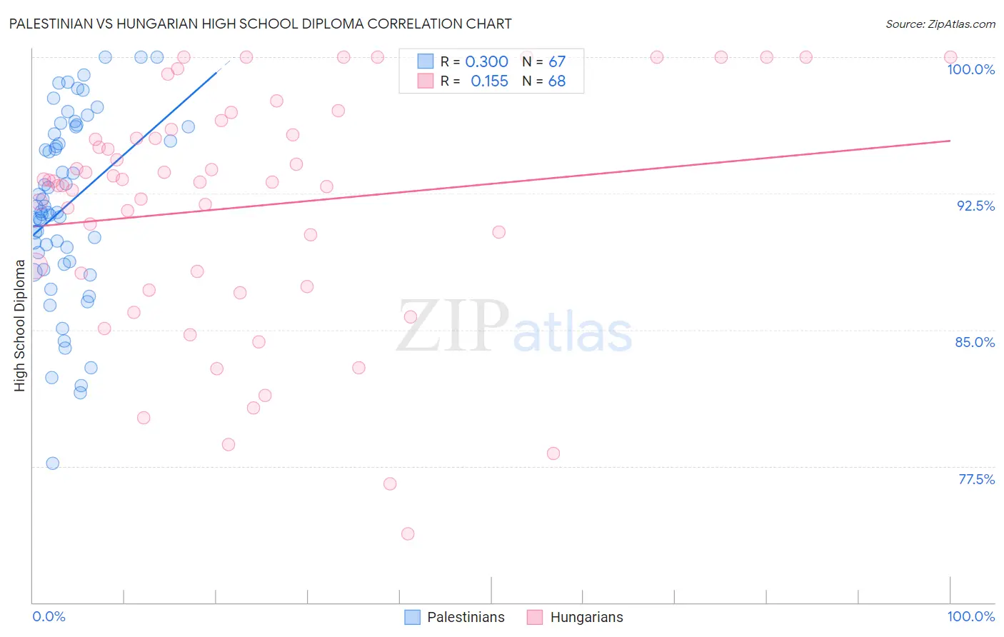 Palestinian vs Hungarian High School Diploma