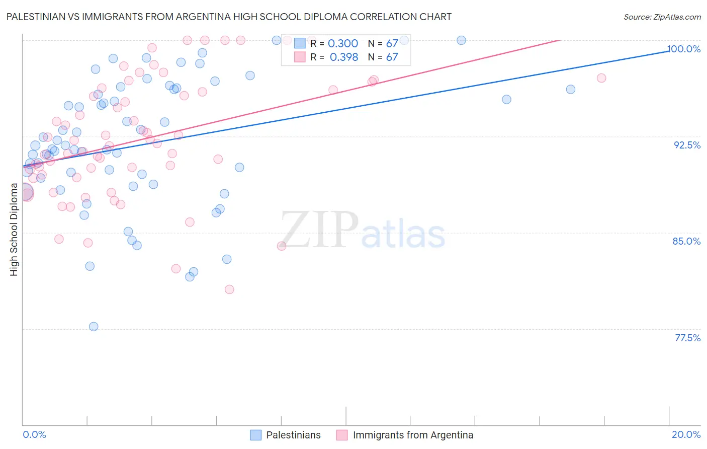 Palestinian vs Immigrants from Argentina High School Diploma