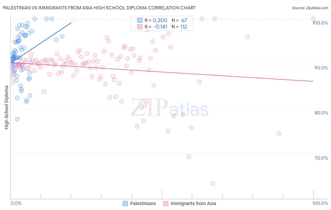 Palestinian vs Immigrants from Asia High School Diploma