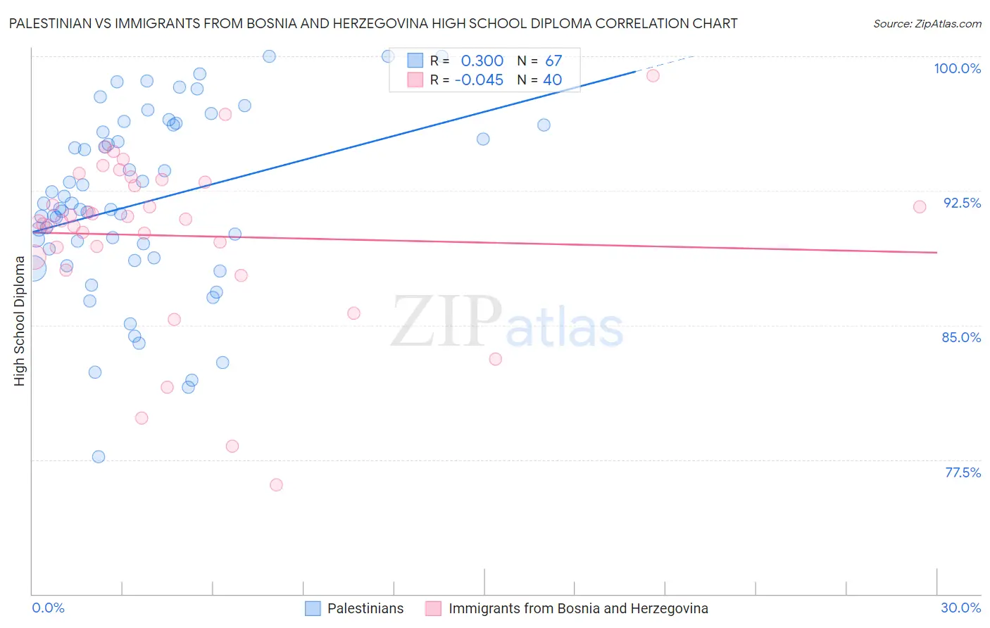 Palestinian vs Immigrants from Bosnia and Herzegovina High School Diploma