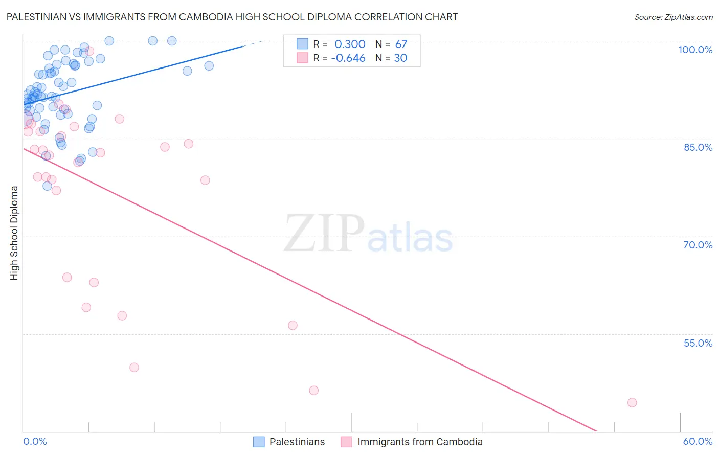 Palestinian vs Immigrants from Cambodia High School Diploma