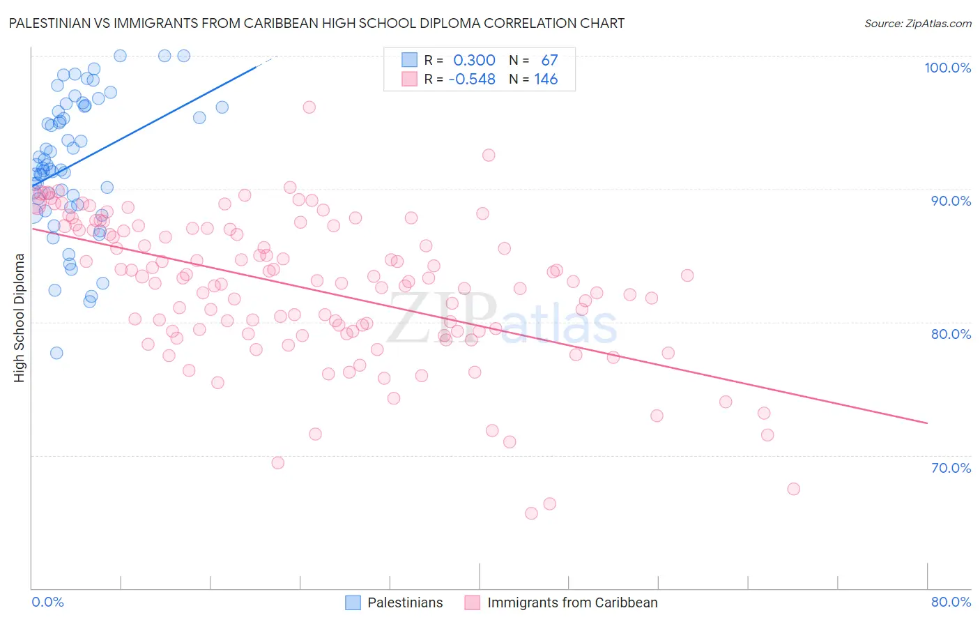 Palestinian vs Immigrants from Caribbean High School Diploma