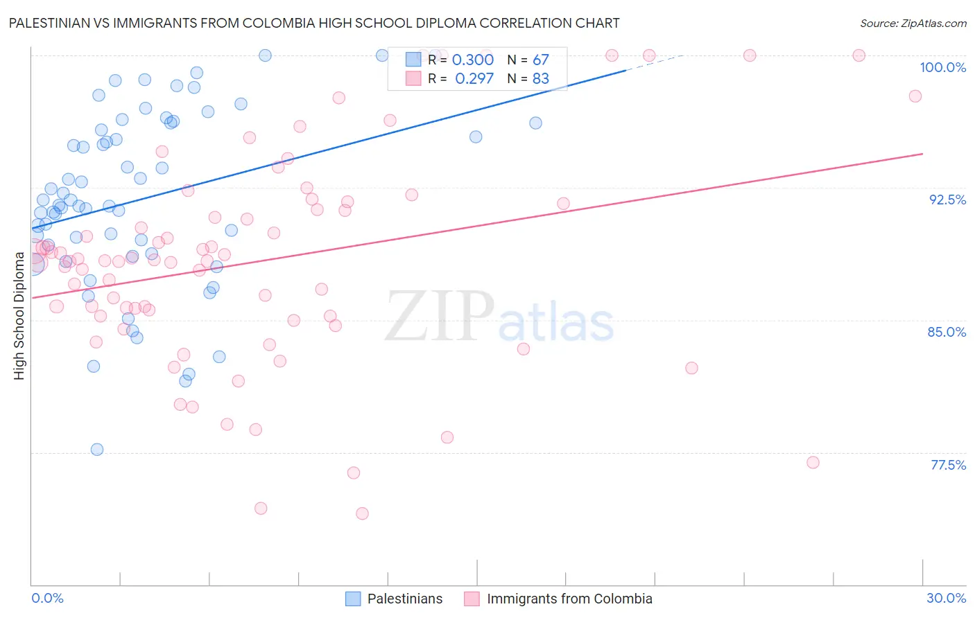 Palestinian vs Immigrants from Colombia High School Diploma