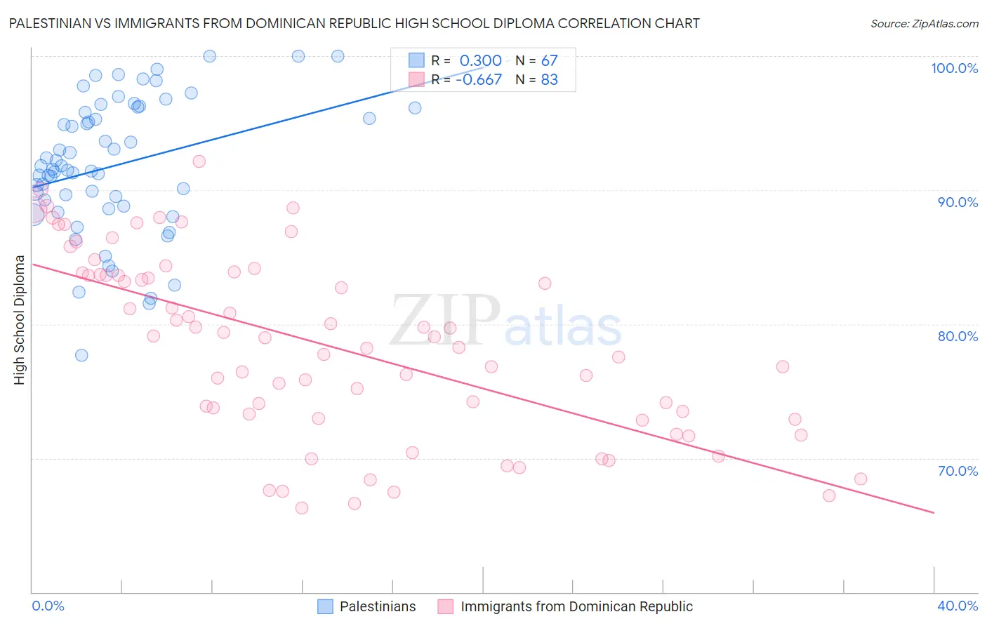Palestinian vs Immigrants from Dominican Republic High School Diploma