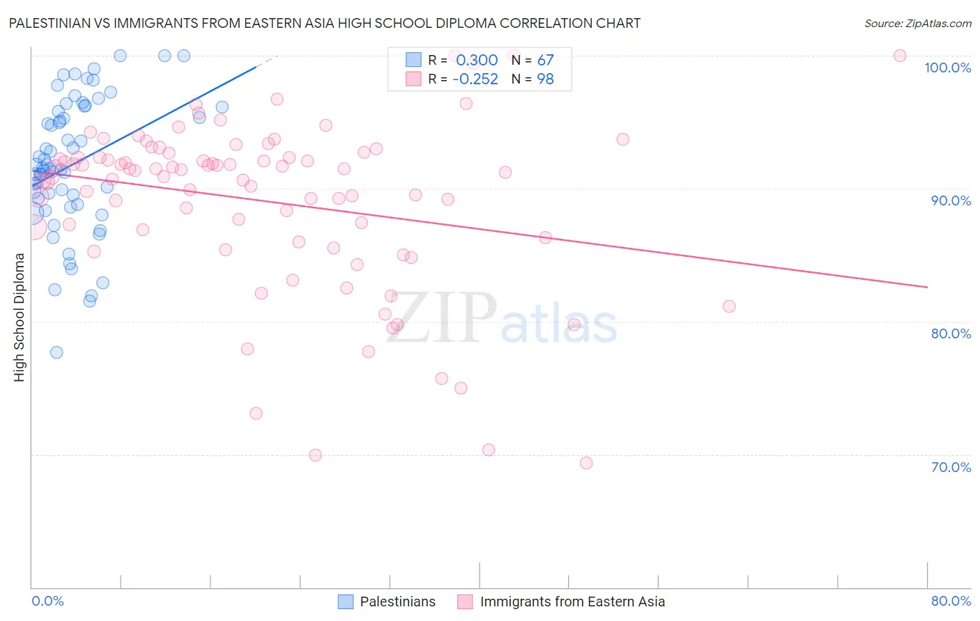 Palestinian vs Immigrants from Eastern Asia High School Diploma