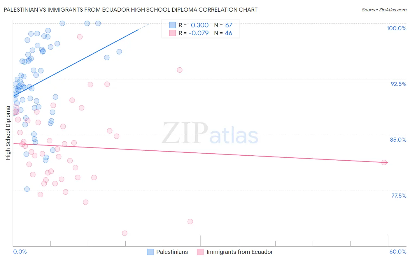 Palestinian vs Immigrants from Ecuador High School Diploma