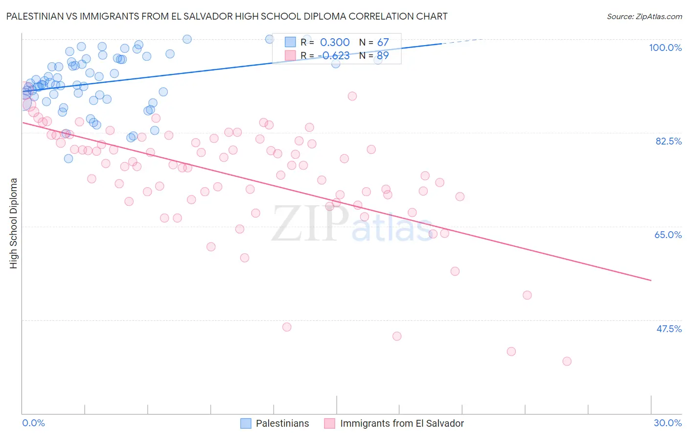 Palestinian vs Immigrants from El Salvador High School Diploma