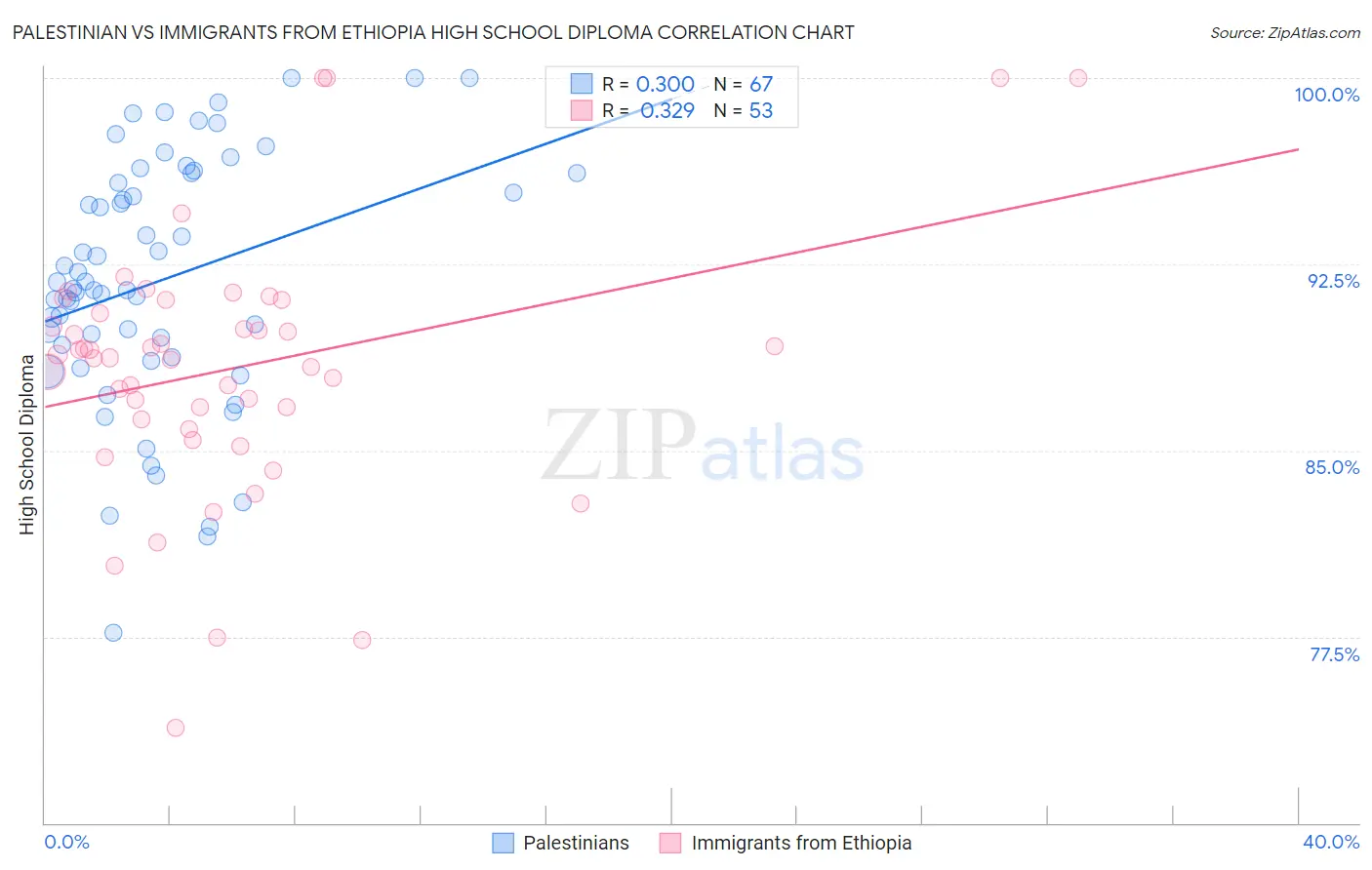 Palestinian vs Immigrants from Ethiopia High School Diploma