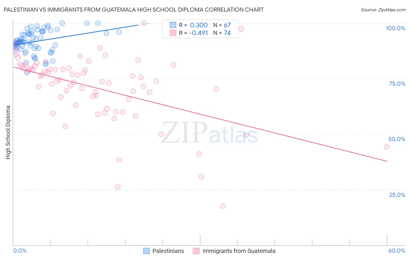 Palestinian vs Immigrants from Guatemala High School Diploma