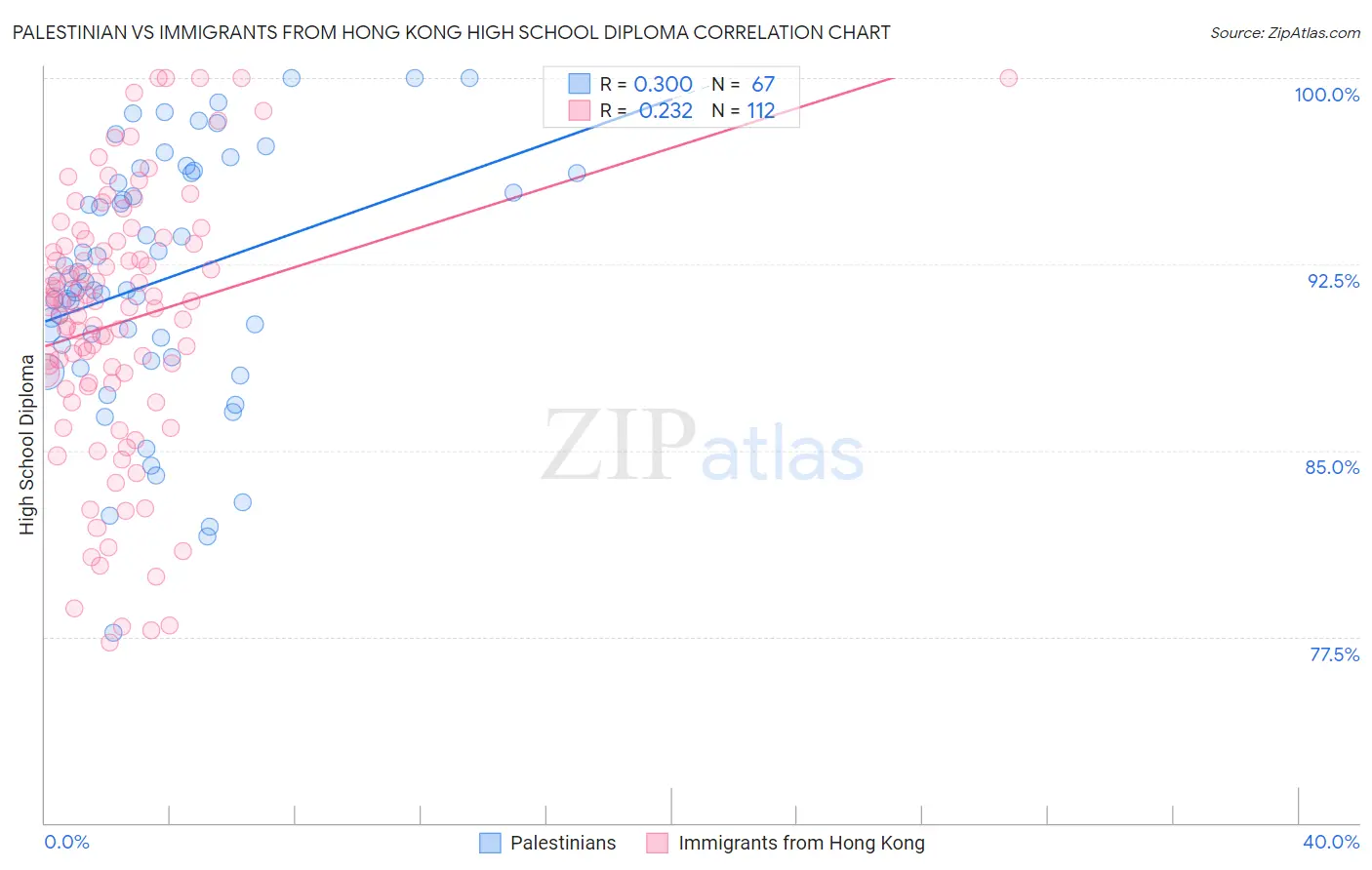 Palestinian vs Immigrants from Hong Kong High School Diploma