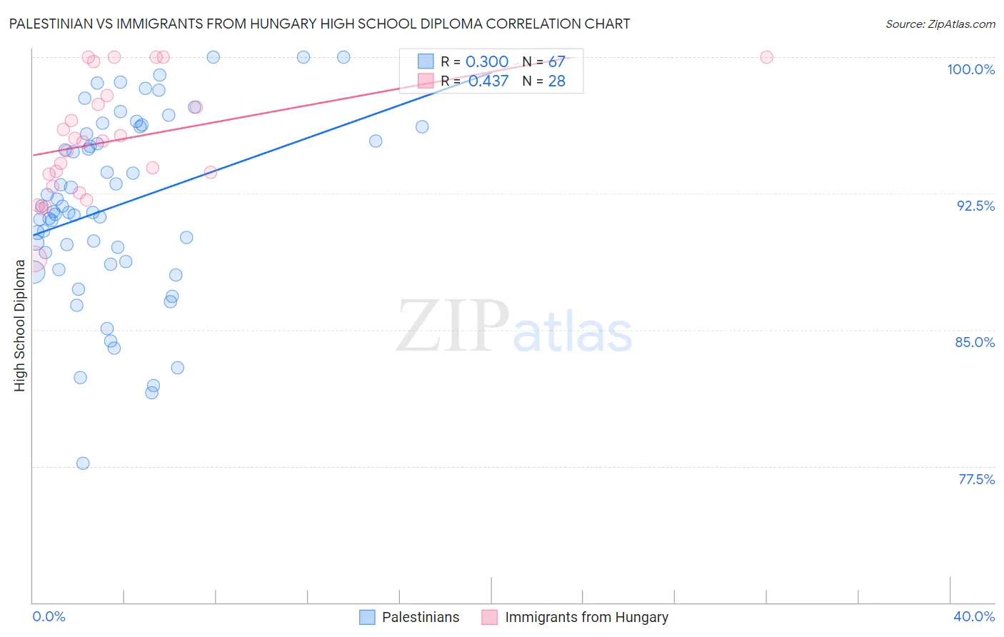 Palestinian vs Immigrants from Hungary High School Diploma