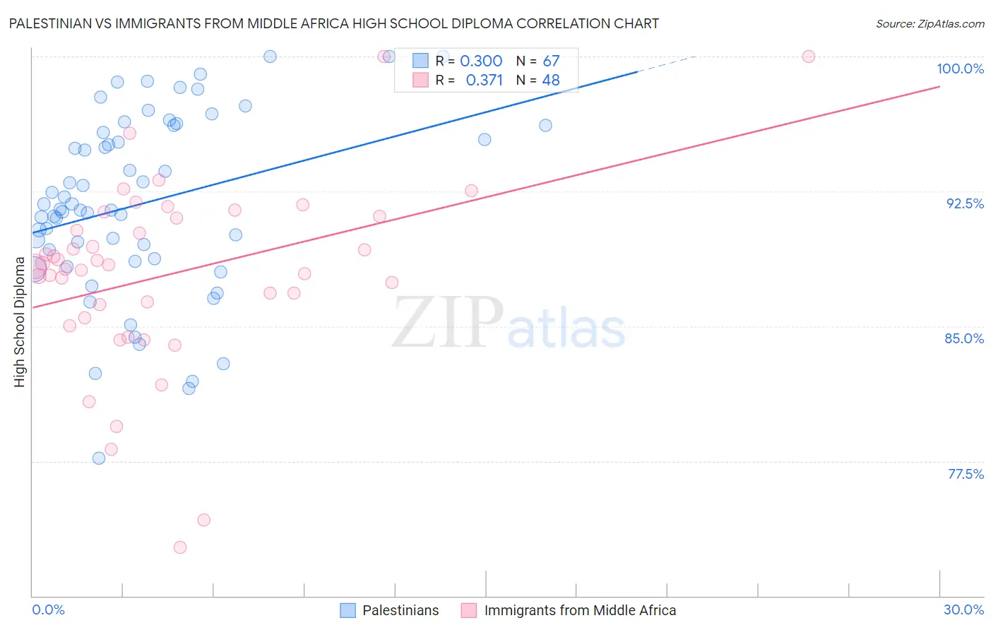 Palestinian vs Immigrants from Middle Africa High School Diploma