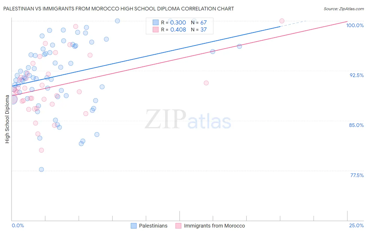 Palestinian vs Immigrants from Morocco High School Diploma