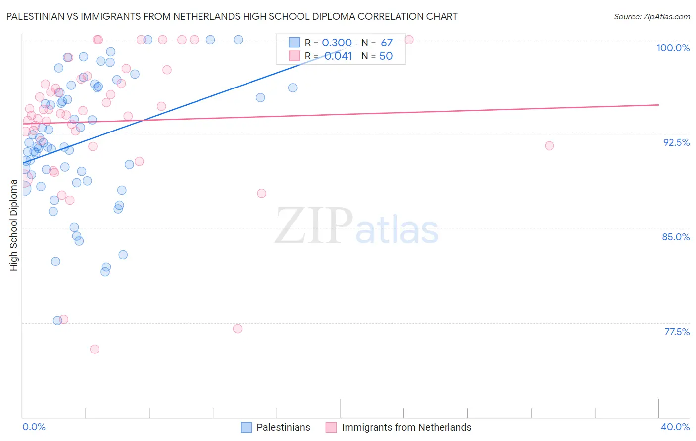Palestinian vs Immigrants from Netherlands High School Diploma