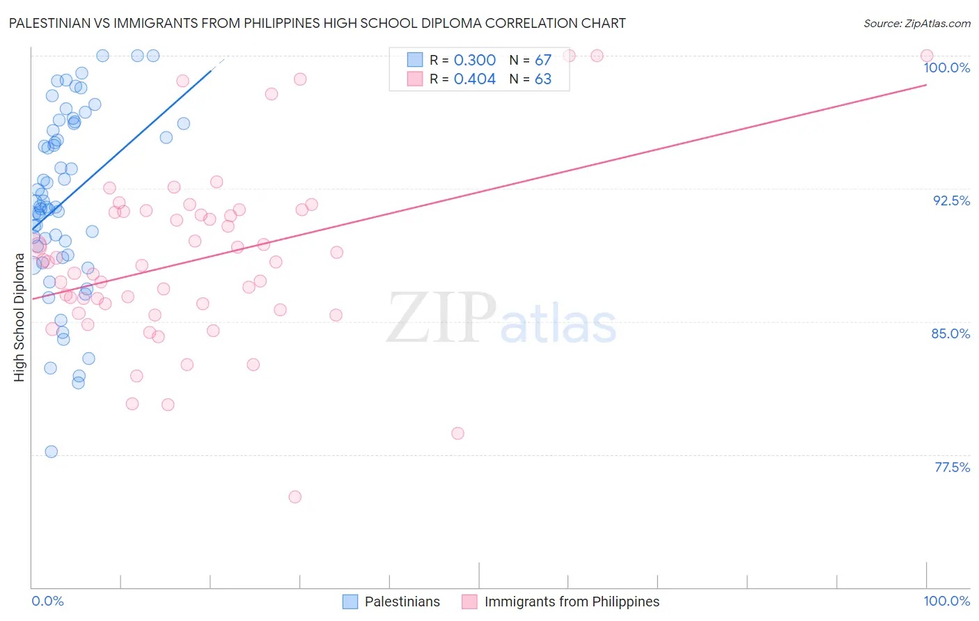 Palestinian vs Immigrants from Philippines High School Diploma