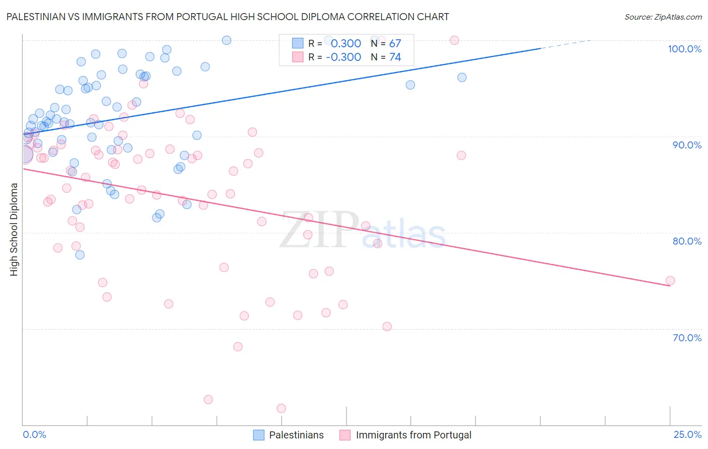 Palestinian vs Immigrants from Portugal High School Diploma