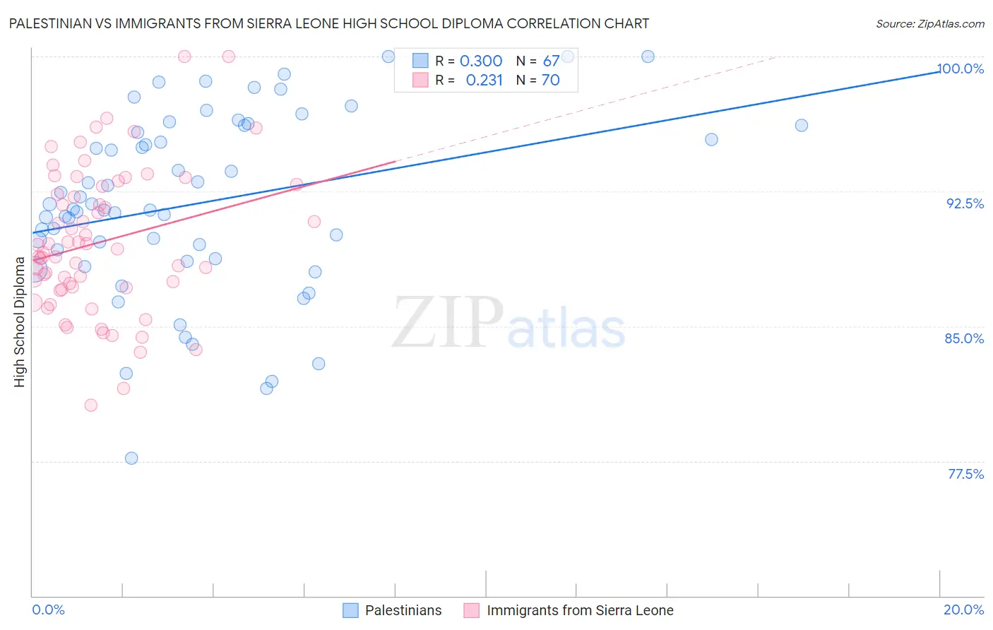 Palestinian vs Immigrants from Sierra Leone High School Diploma