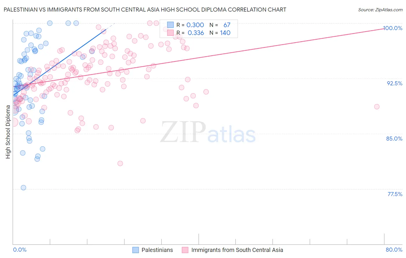 Palestinian vs Immigrants from South Central Asia High School Diploma