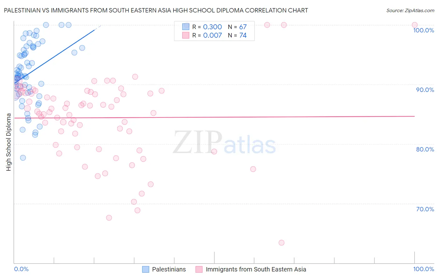 Palestinian vs Immigrants from South Eastern Asia High School Diploma